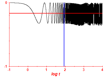 Survival probability log